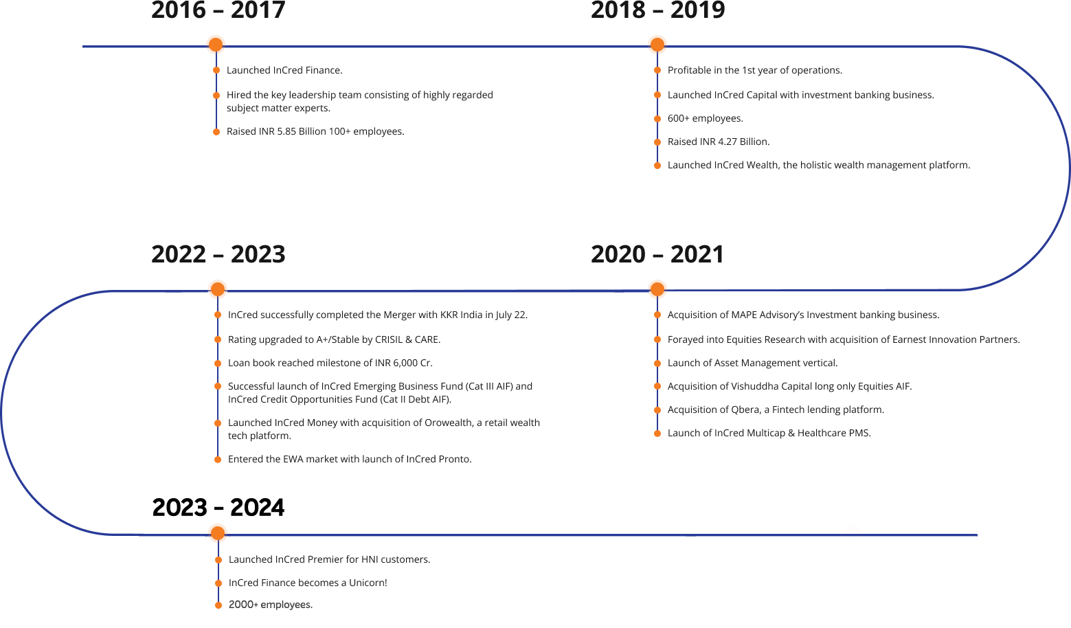 journey and key milestones at incred