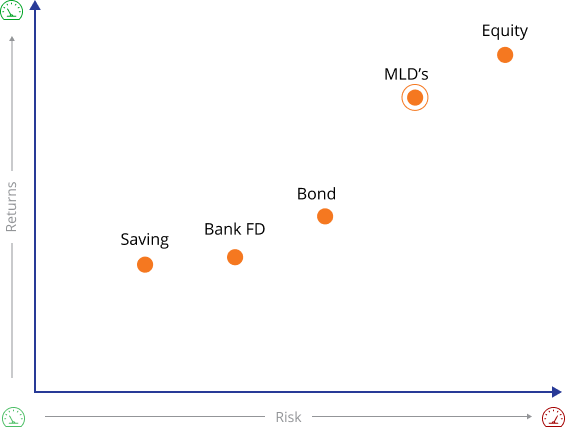 Comparison of Returns and risks for various products like MLDs, equity, Bonds, Bank FD